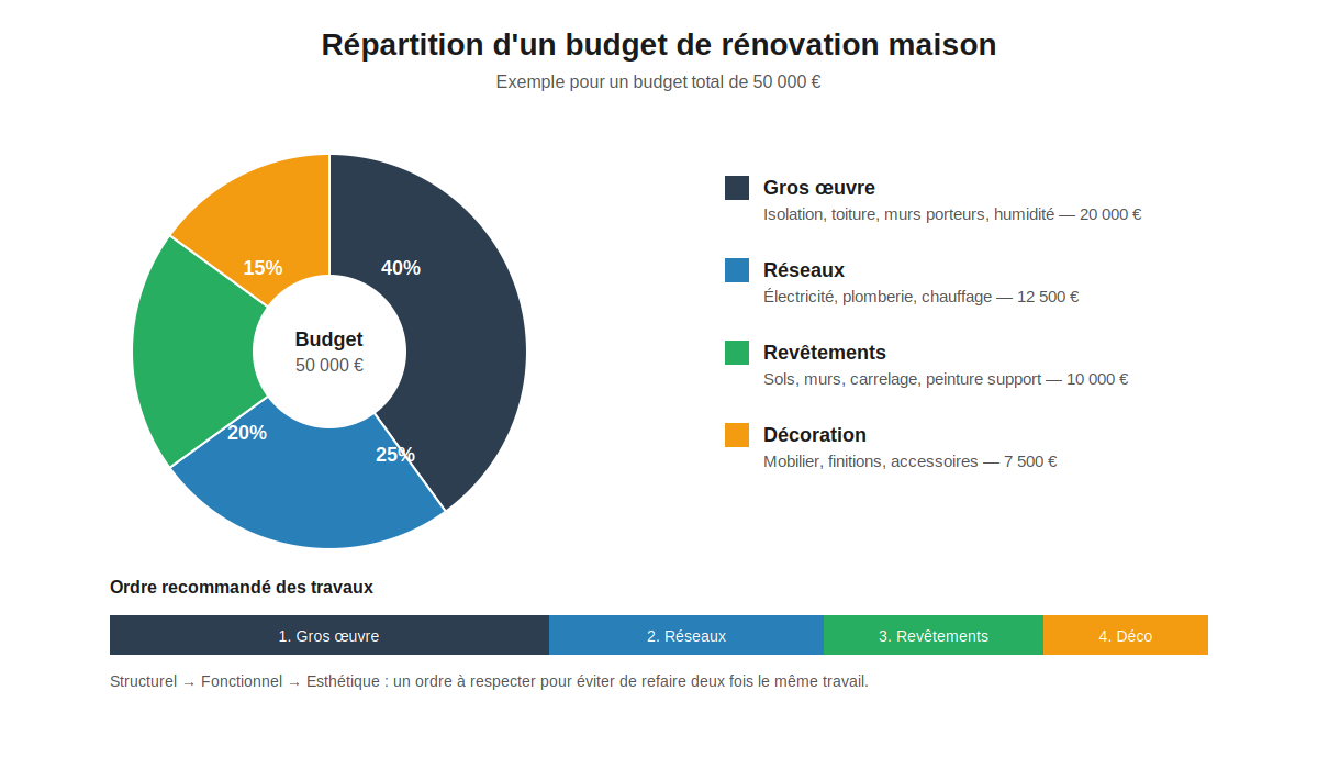 répartition d'un budget de rénovation maison entre gros œuvre, réseaux, revêtements et décoration