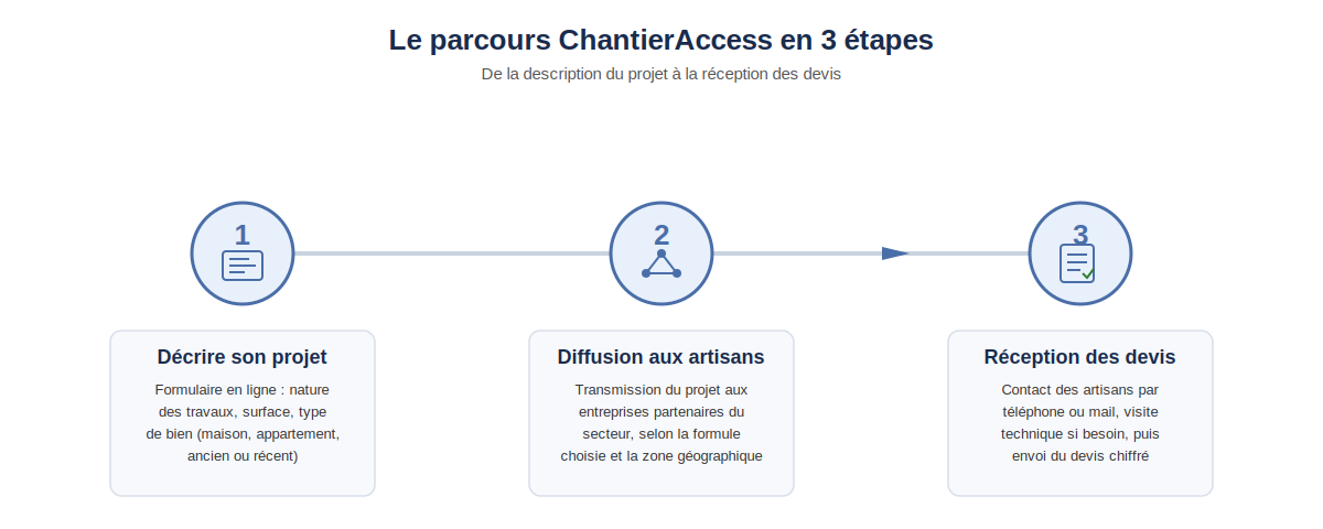 les 3 étapes du parcours ChantierAccess, de la description du projet à la réception des devis