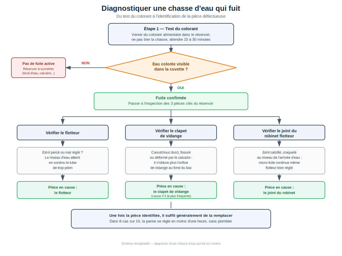 étapes de diagnostic d'une chasse d'eau qui fuit, du test du colorant à l'identification de la pièce en cause