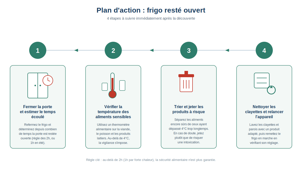 plan d'action en 4 étapes après découverte d'un frigo resté ouvert : 1) fermer la porte et estimer le temps écoulé, 2) vérifier la température des aliments sensibles au thermomètre, 3) trier et jeter les produits à risque, 4) nettoyer les clayettes et relancer l'appareil