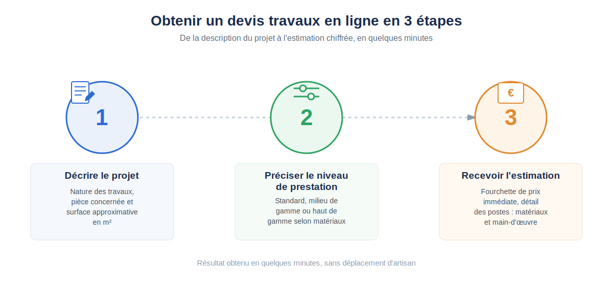Les 3 étapes pour obtenir un devis travaux en ligne, de la description du projet à la réception de l'estimation chiffrée