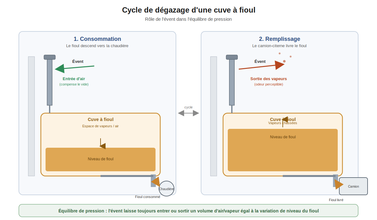 cycle de dégazage d'une cuve à fioul, entrée d'air par l'évent lors de la consommation, sortie des vapeurs lors du remplissage, équilibre de pression