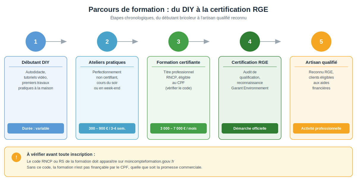 parcours de formation du DIY à la certification RGE, étapes chronologiques du débutant à l'artisan qualifié