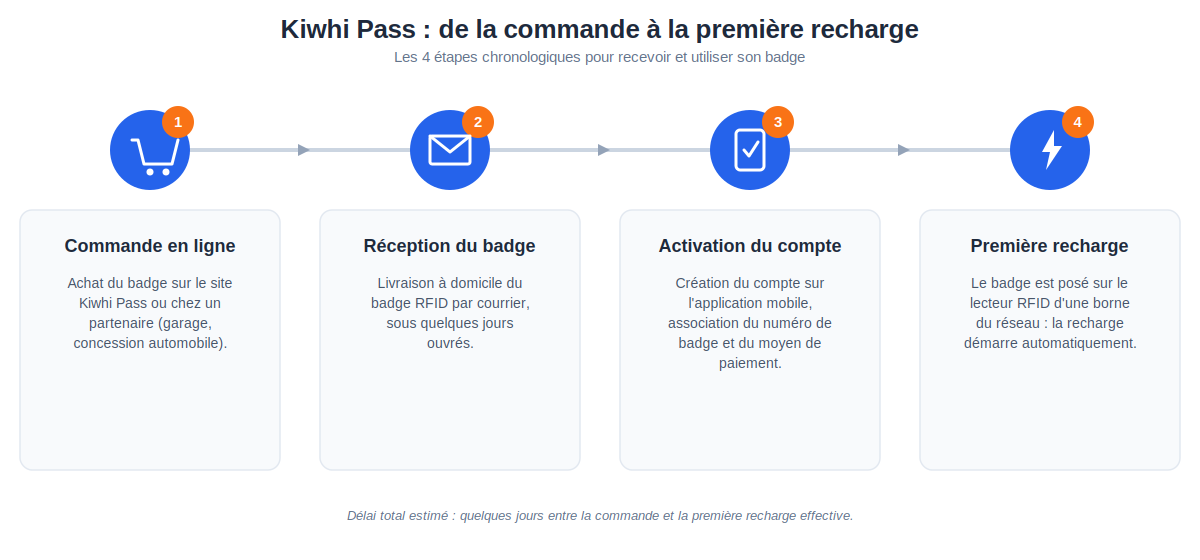 étapes chronologiques de commande, réception, activation et première recharge du Kiwhi Pass
