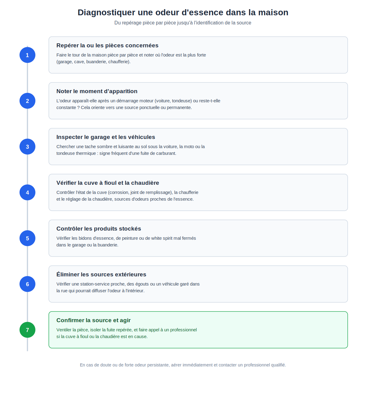 étapes de diagnostic pour localiser une odeur d'essence dans une maison, du repérage pièce par pièce jusqu'à l'identification de la source