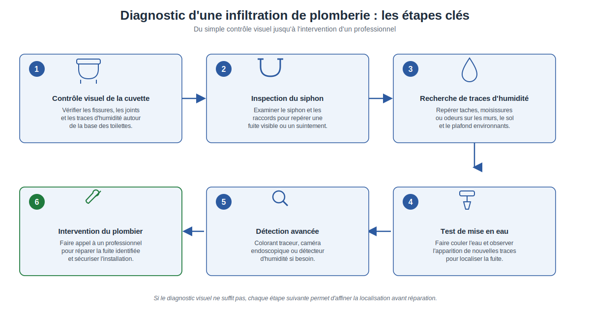 étapes de diagnostic d'une infiltration de plomberie, du contrôle visuel de la cuvette jusqu'à l'intervention du plombier