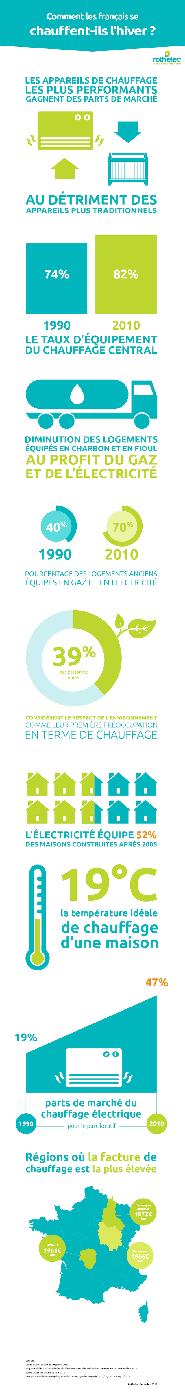 infographie chauffage